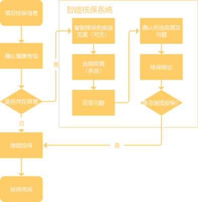 抠字眼买保险 如何规避一买就错？——深入解析健康告知（二）之智核信息
